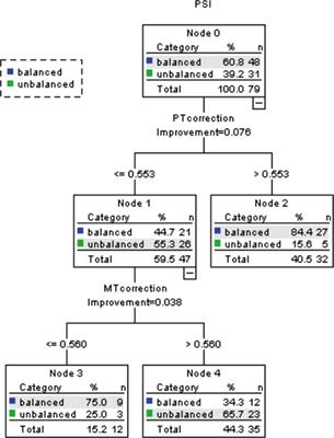 Evaluation of the Radiographic Risk Factors of Postoperative Shoulder Imbalance in Adult Scoliosis